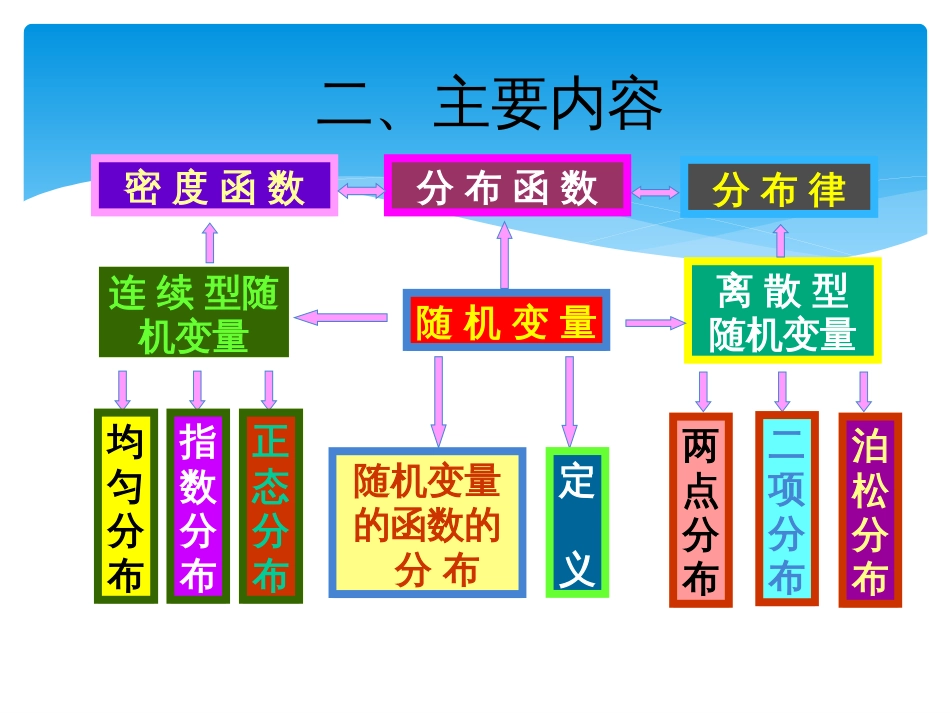 (86)--习题课2概率论与数理统计_第3页