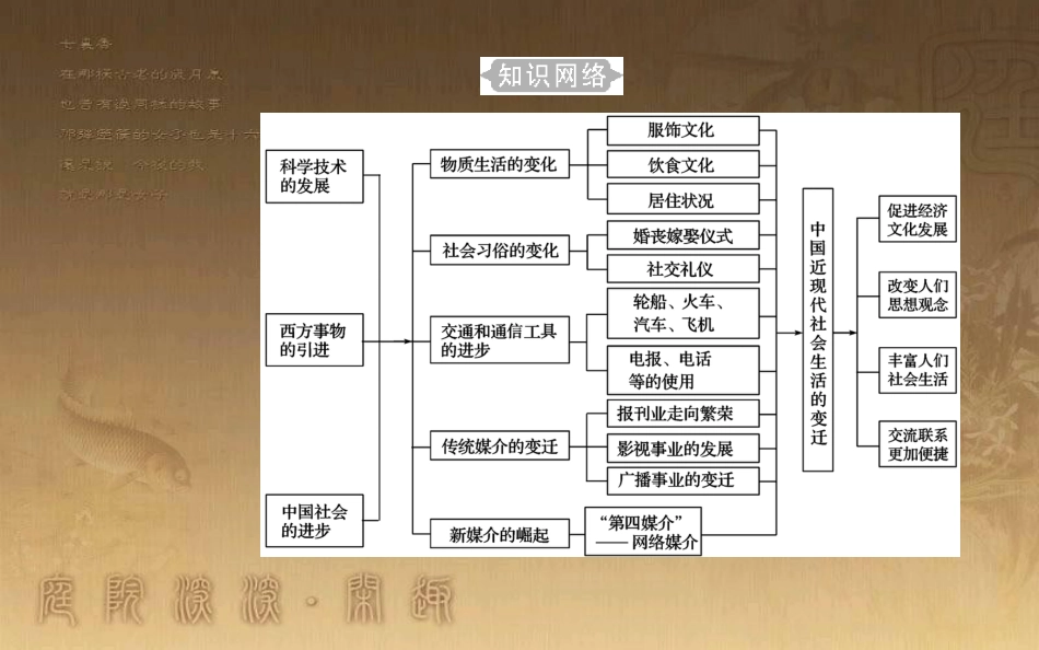 高中历史学业水平测试复习 专题十五 第二次世界大战后世界经济的全球化趋势 考点1 物质生活和社会习俗的变化优质课件_第3页
