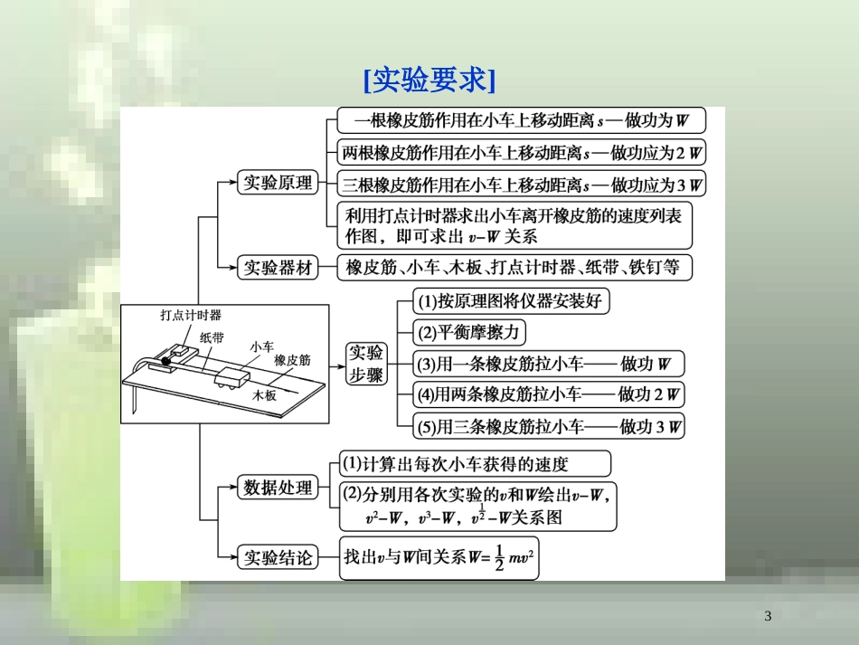 （新课标）2019届高考物理一轮复习 第5章 机械能 实验五优质课件_第3页
