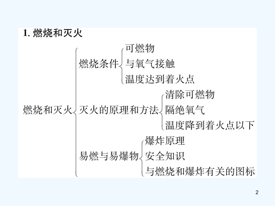 九年级化学上册 第七单元 燃料及其利用单元复习（七）燃料及其利用（增分课练）习题优质课件 （新版）新人教版_第2页