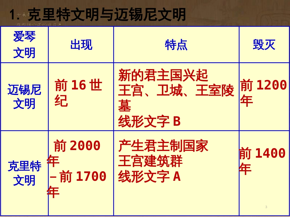 高中历史 第二单元 古希腊和古罗马的政治制度 第5课 爱琴文明与古希腊的城邦制度优质课件 岳麓版必修1_第3页