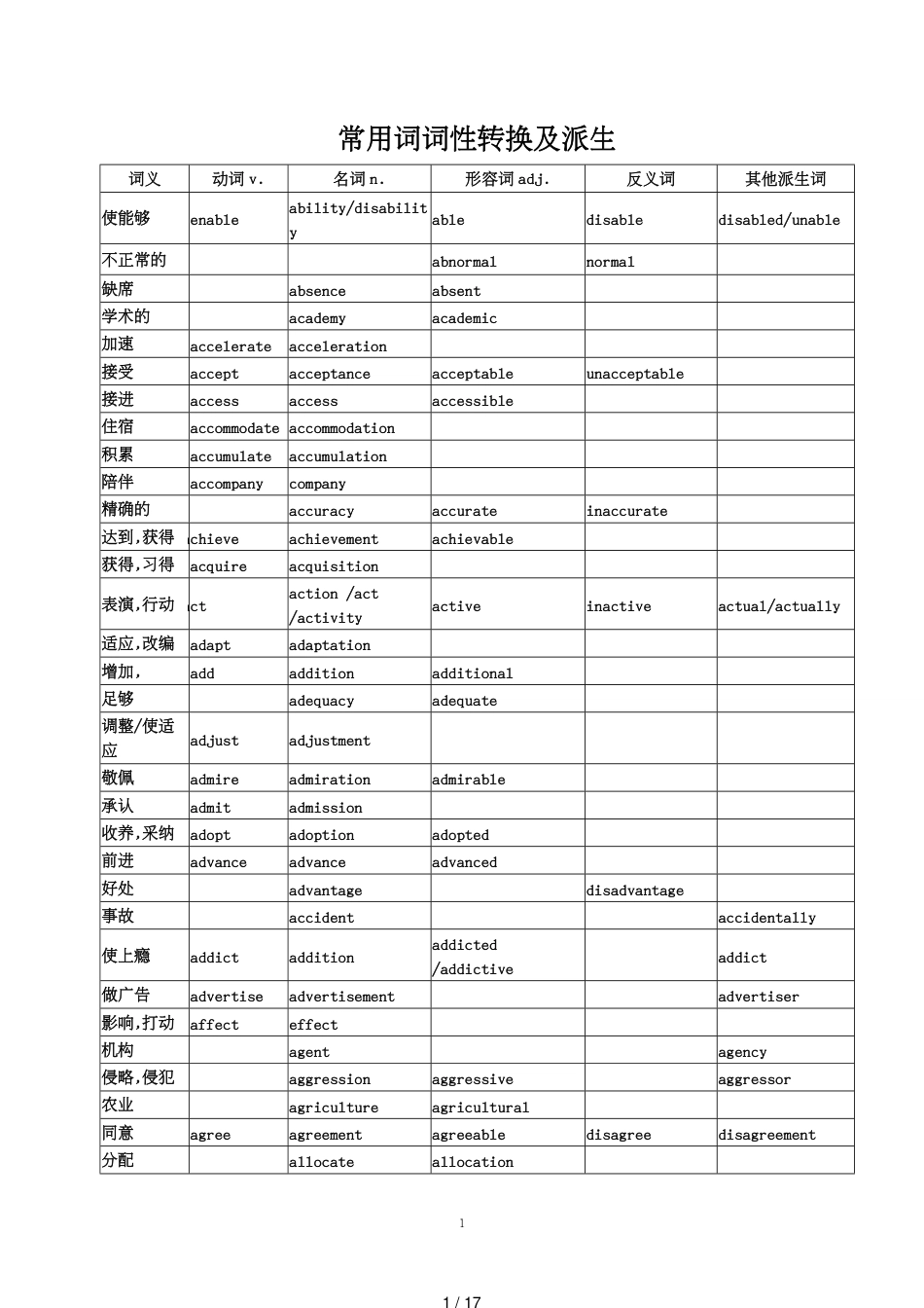 高考英语常用词词性转换及派生[共17页]_第1页