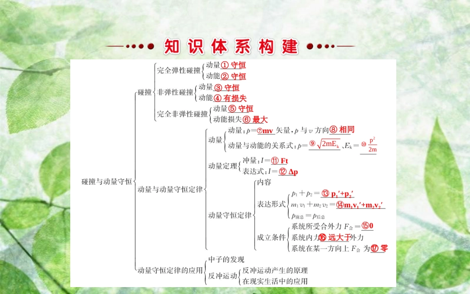 高中物理 模块复习课 专题一优质课件 教科版选修3-5_第2页