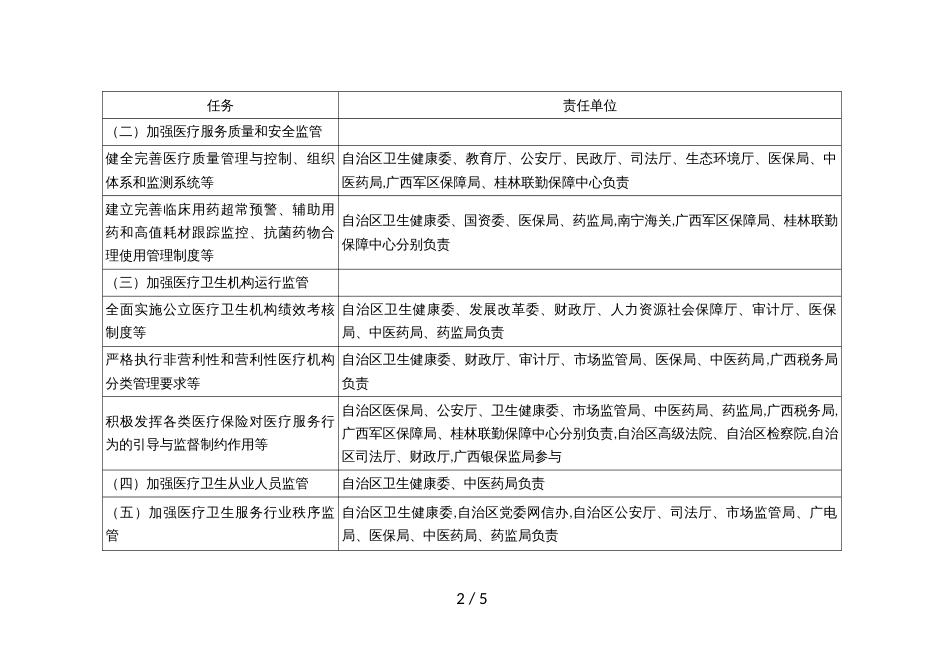 改革完善医疗卫生行业综合监管制度重点任务分工_第2页