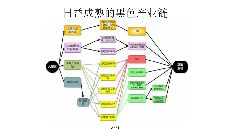 经典的网络安全技术基础_第2页