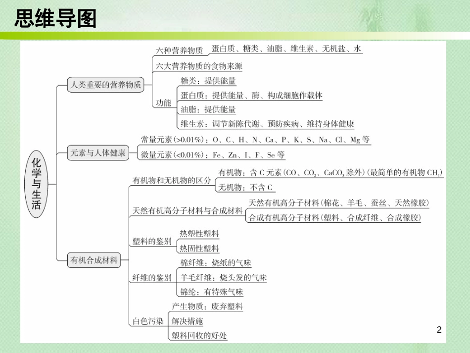 九年级化学下册 期末复习精炼 第十二单元 化学与生活 专题一 本章知识梳理优质课件 （新版）新人教版_第2页