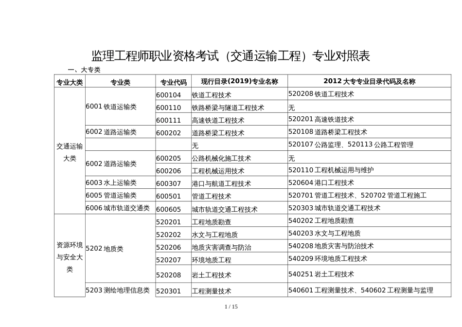 监理工程师职业资格考试（交通运输工程）专业对照表[共9页]_第1页