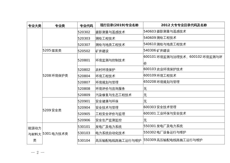 监理工程师职业资格考试（交通运输工程）专业对照表[共9页]_第2页