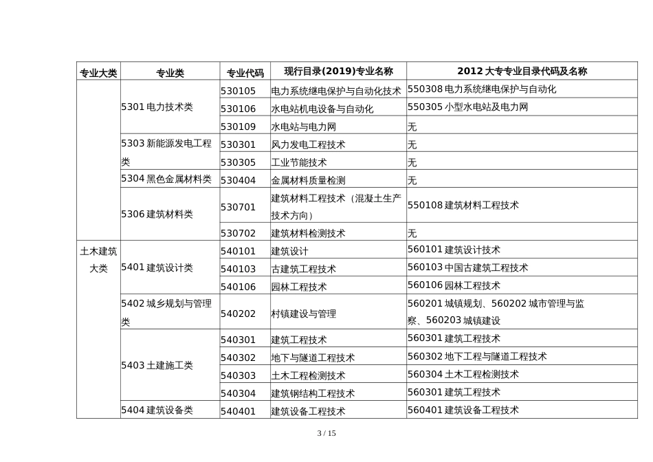 监理工程师职业资格考试（交通运输工程）专业对照表[共9页]_第3页