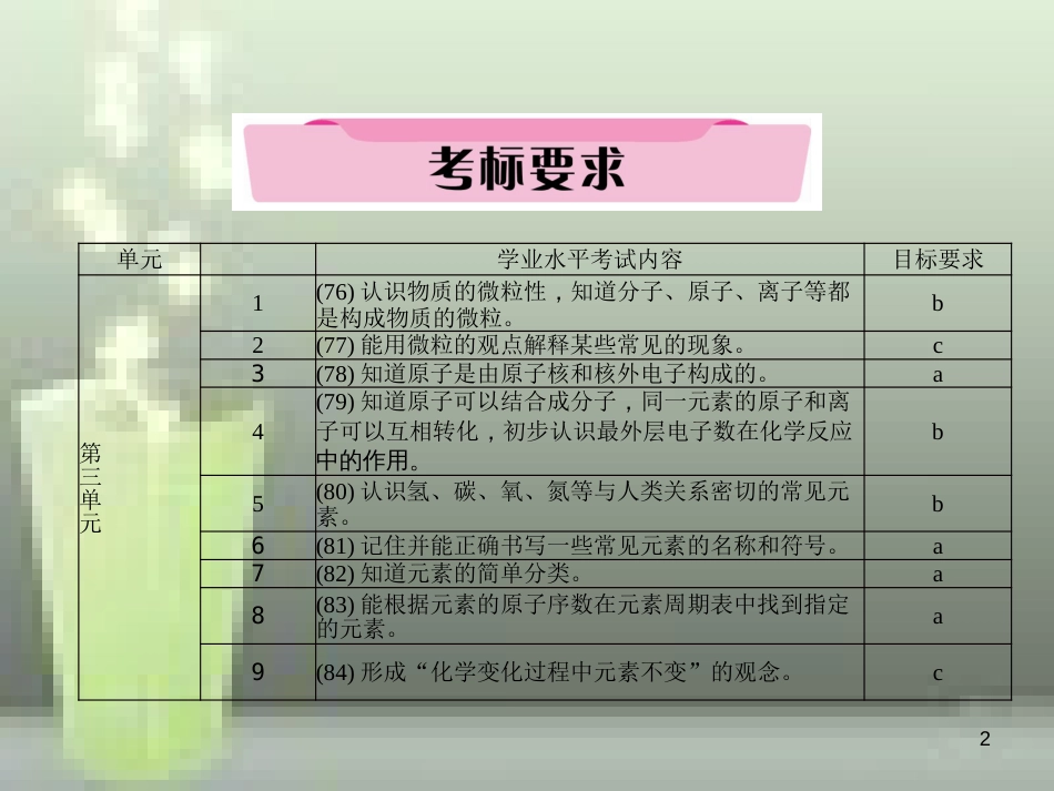 （云南专版）中考化学总复习 第一编 第3单元 物质构成的奥秘（精讲）优质课件_第2页