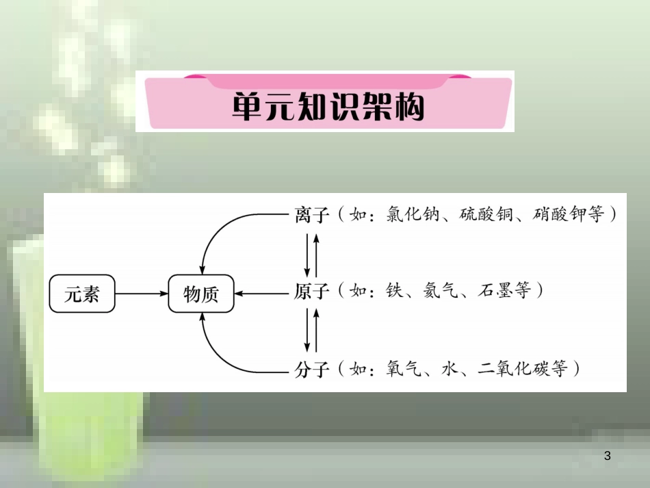 （云南专版）中考化学总复习 第一编 第3单元 物质构成的奥秘（精讲）优质课件_第3页