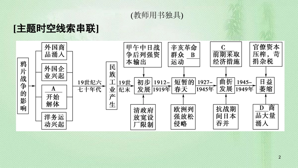 高中历史 专题2 近代中国资本主义的曲折发展专题小结与测评优质课件 人民版必修2_第2页