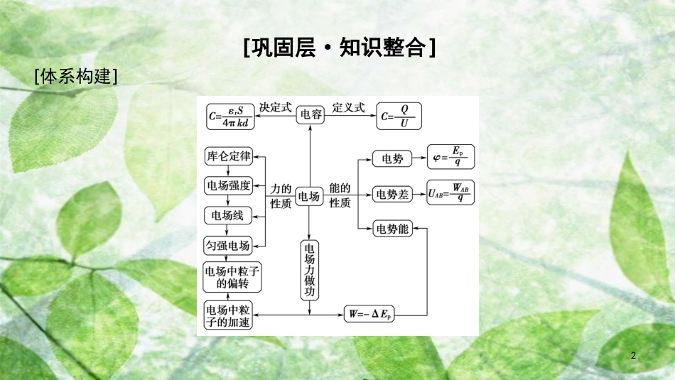 高中物理 第一章 静电场章末复习课优质课件 教科版选修3-1_第2页