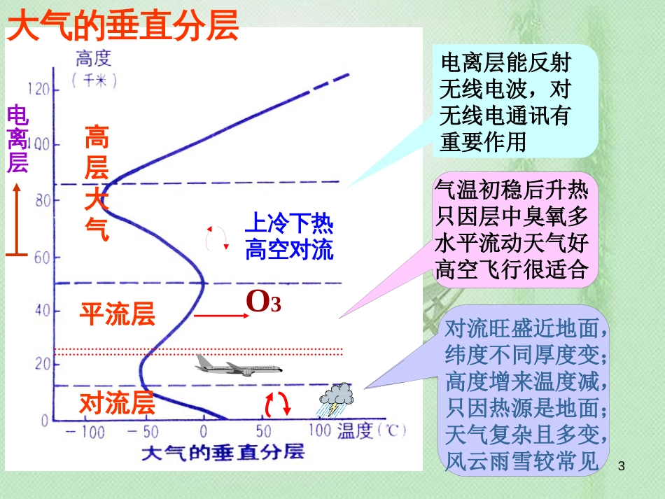 高中地理 第二章 地球上的大气 第1节 冷热不均引起的大气运动优质课件 新人教版必修1_第3页