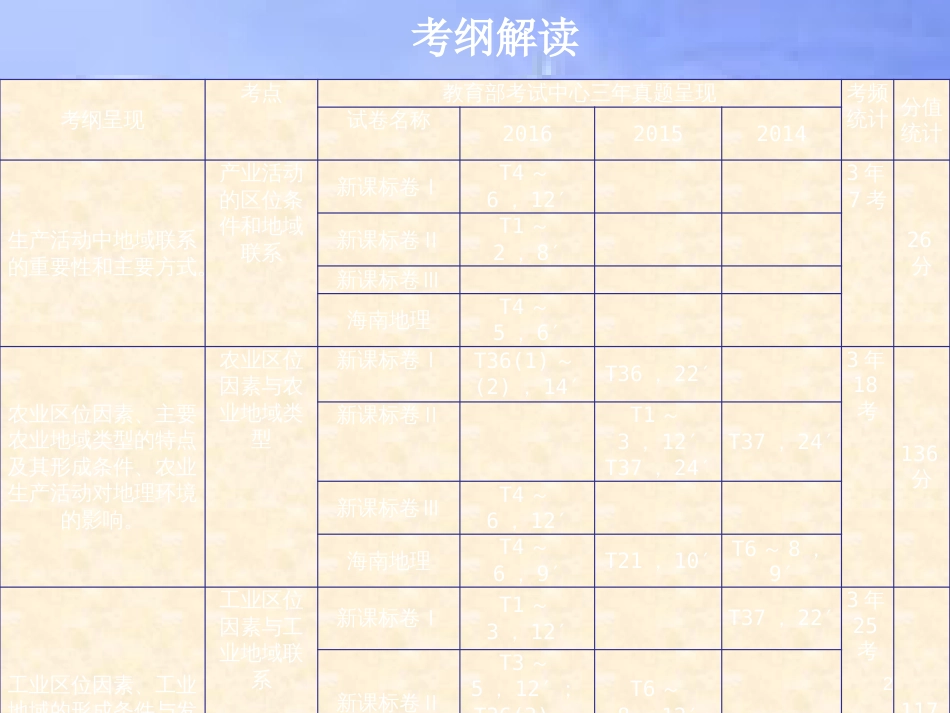 高三地理一轮复习 第八章 区域产业活动 第一节 产业活动的区位条件和地域联系课件 新人教版_第2页