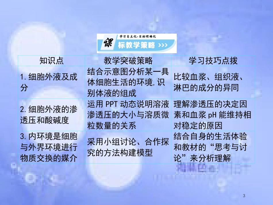 高中生物 第1单元 人体的内环境与稳态（第1课时）细胞生活的环境课件 新人教版必修3_第3页