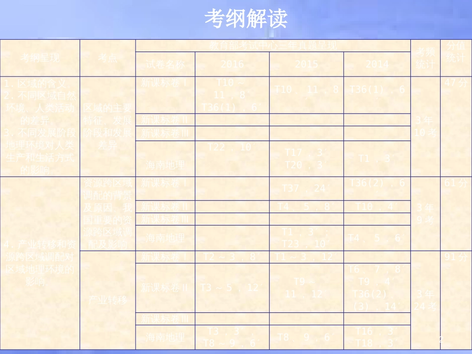 高三地理一轮复习 第十章 区域地理环境与人类活动 第一节 区域的基本含义和区域发展阶段课件 新人教版_第2页