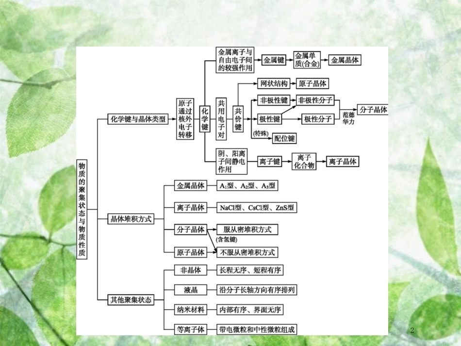 高中化学 第3章 物质的聚集状态与物质性质本章整合优质课件 鲁科版选修3_第2页