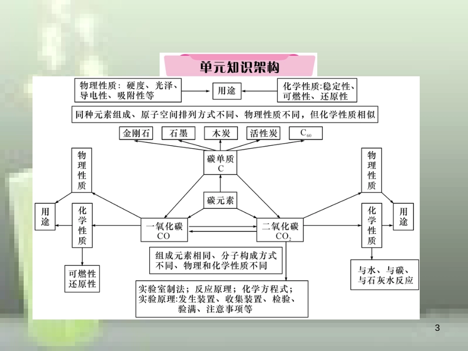 （云南专版）中考化学总复习 第一编 第6单元 碳和碳的氧化物（精讲）优质课件_第3页