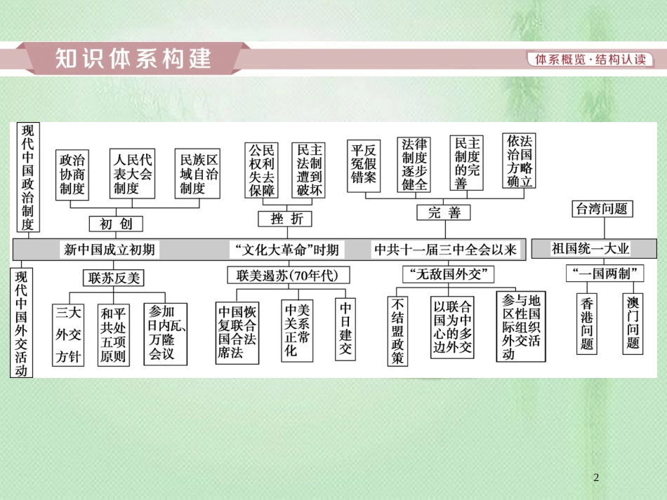高考历史一轮复习 专题3 现代中国的政治建设、祖国统一与外交关系专题整合提升优质课件 人民版_第2页