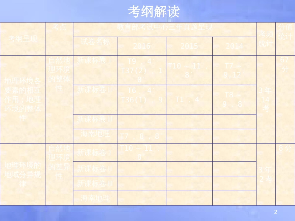高三地理一轮复习 第四章 自然地理环境的整体性与差异性 第一节 自然地理环境的整体性课件 新人教版_第2页