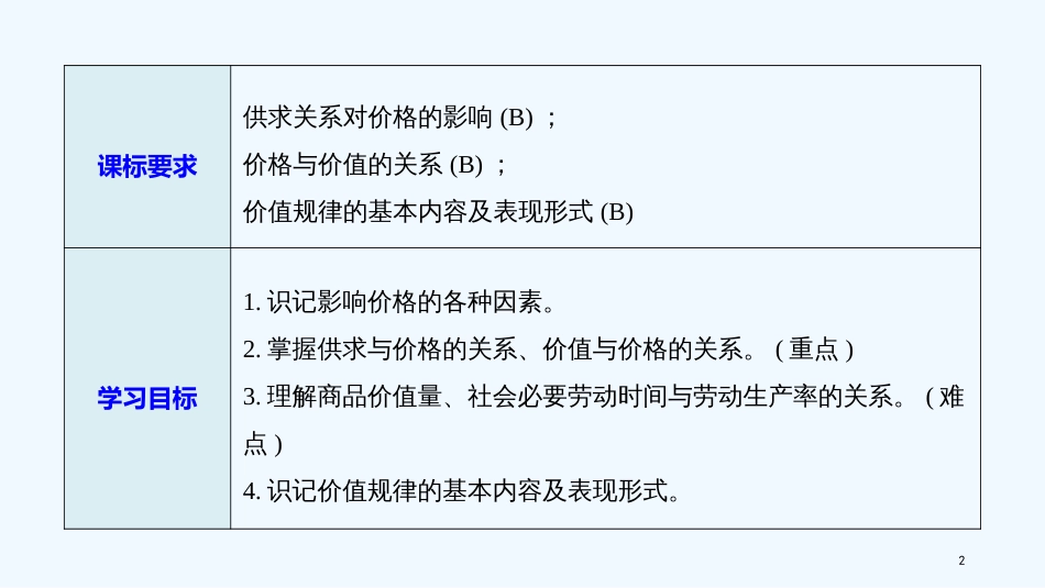 （江苏专版）高中政治 第一单元 生活与消费 第二课 多变的价格 1 影响价格的因素优质课件 新人教版必修1_第2页