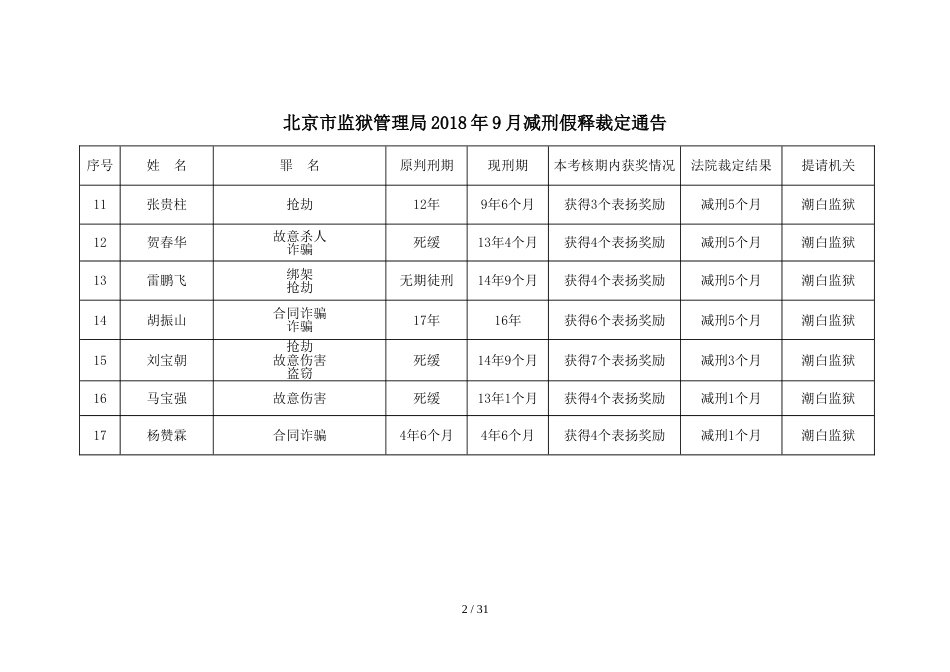 北京市监狱管理局2018年9月减刑假释裁定公告[共17页]_第2页