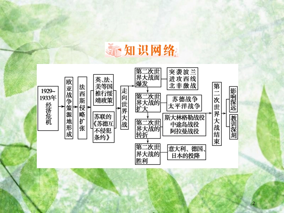 高中历史 专题3 第二次世界大战专题回顾总结优质课件 人民版选修3_第2页