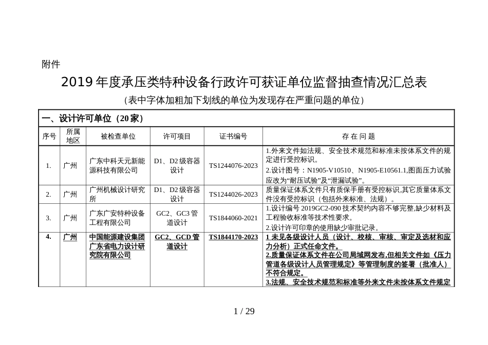 2019年度承压类特种设备行政许可获证单位监督抽查情况汇总表_第1页