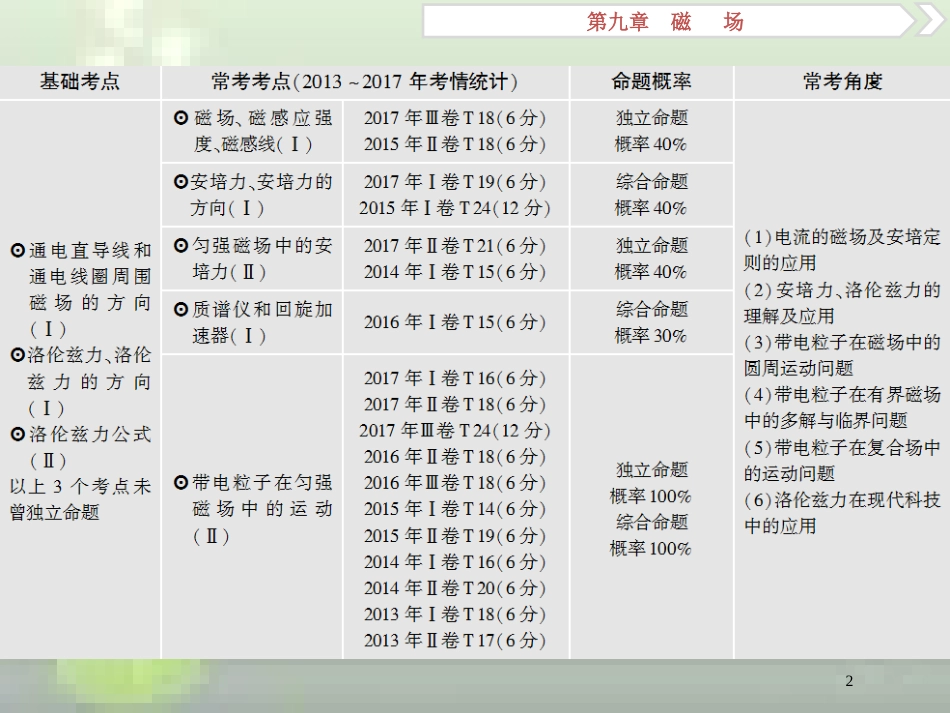 （新课标）2019届高考物理一轮复习 第9章 磁场 第一节 磁场及其对电流的作用优质课件_第2页