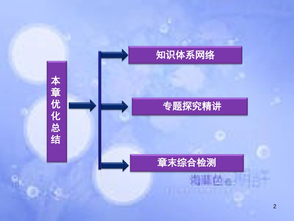 高中数学 第三章 空间向量与立体几何本章优化总结课件 湘教版选修2-1_第2页