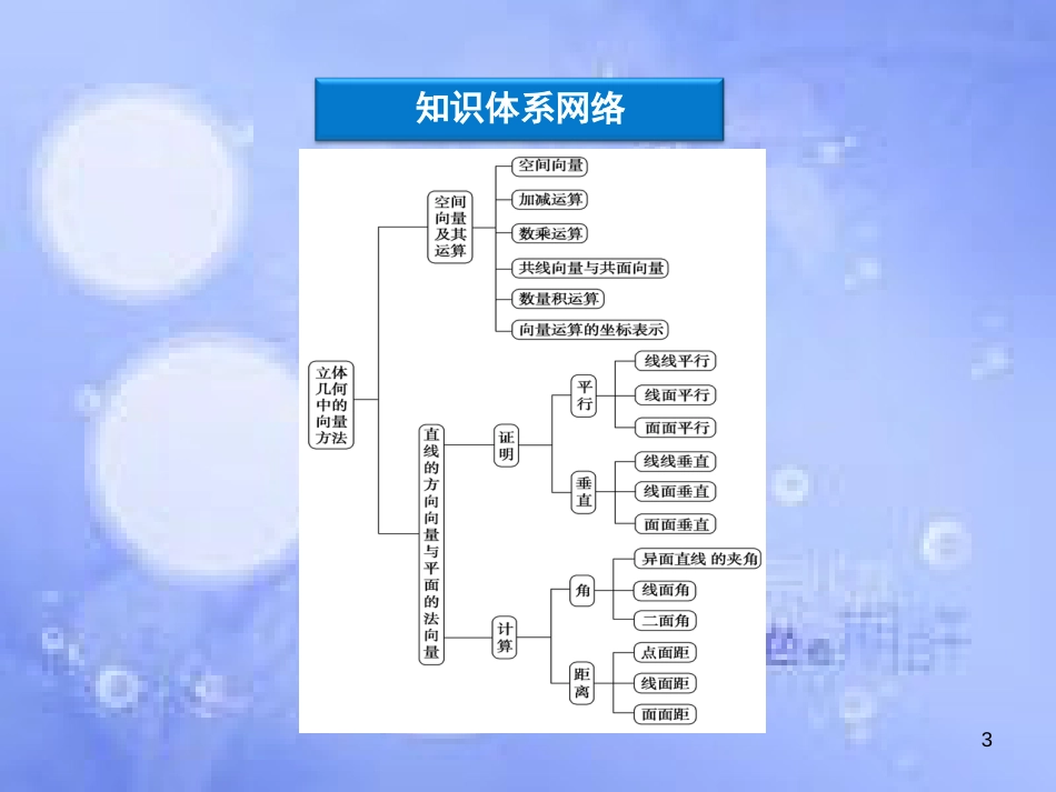 高中数学 第三章 空间向量与立体几何本章优化总结课件 湘教版选修2-1_第3页