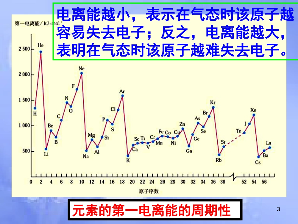 高中化学 专题2 原子结构与元素的性质 2.2.2 元素性质的递变规律——元素第一电离能的周期性变化课件 苏教版选修3_第3页