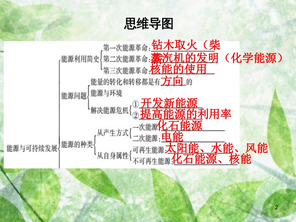 九年级物理全册 第二十二章 能源与可持续发展章末复习习题优质课件 （新版）新人教版_第2页