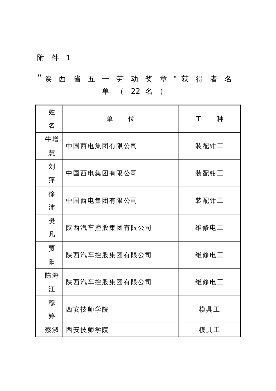 “陕西省五一劳动奖章”获得者名单（22名）_第1页