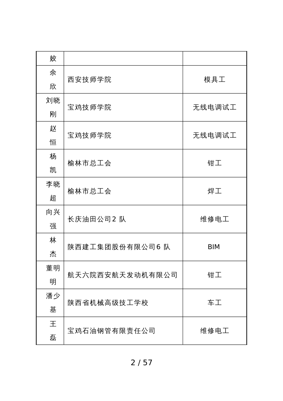 “陕西省五一劳动奖章”获得者名单（22名）_第2页