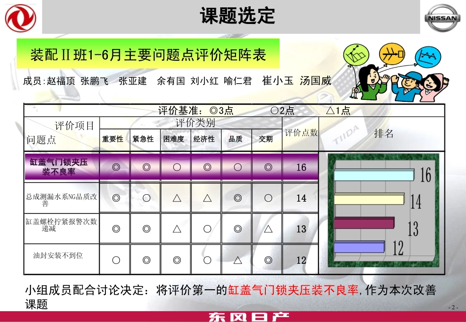 东风日产发动机QC小组全国成果发表会讲义_第2页