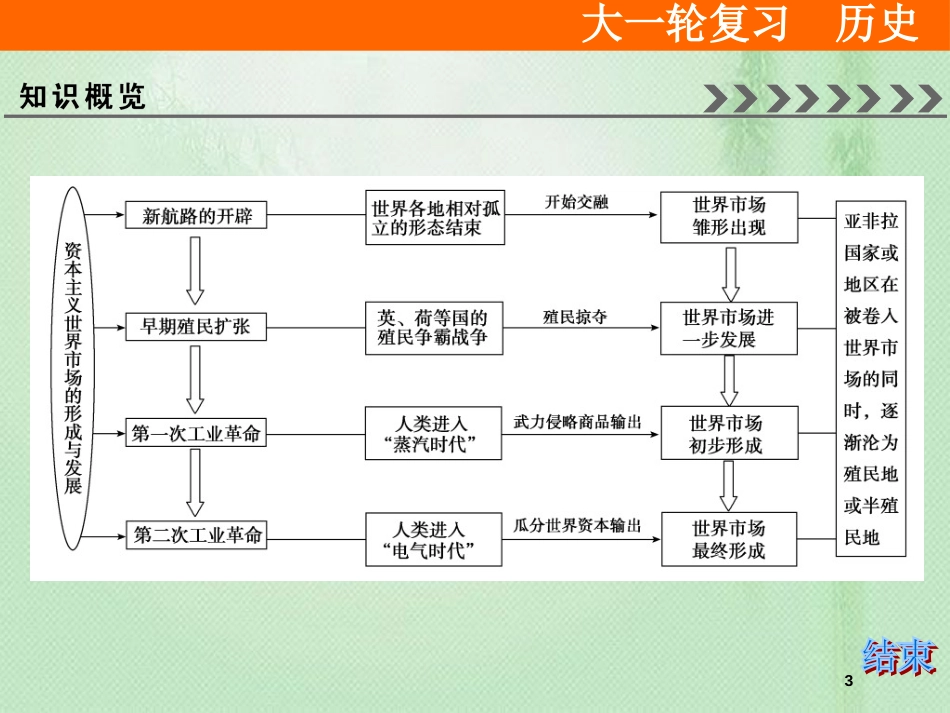 高考历史大一轮复习 必考部分 第七单元 资本主义世界市场的形成与发展单元总结提升优质课件 新人教版_第3页