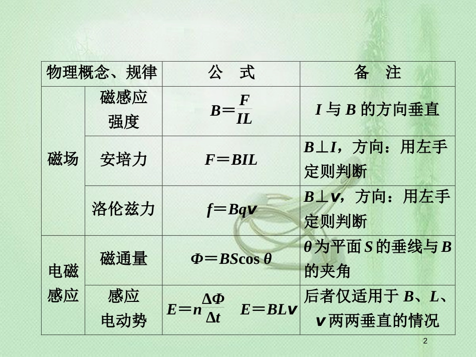 高中物理一轮复习 附寻 高中物理公式集锦2优质课件_第2页