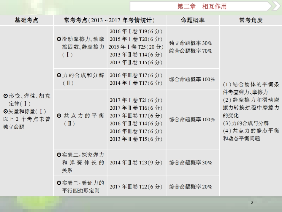 （新课标）2019届高考物理一轮复习 第2章 相互作用 第一节 重力 弹力 摩擦力优质课件_第2页