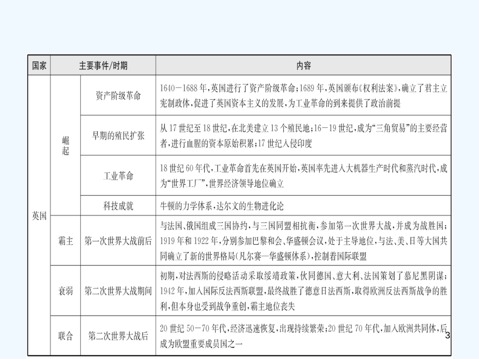 （东营专版）2019年中考历史复习 专题八 大国发展史优质课件_第3页