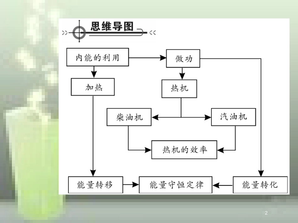 九年级物理全册 14 内能的利用章末优质课件 （新版）新人教版_第2页