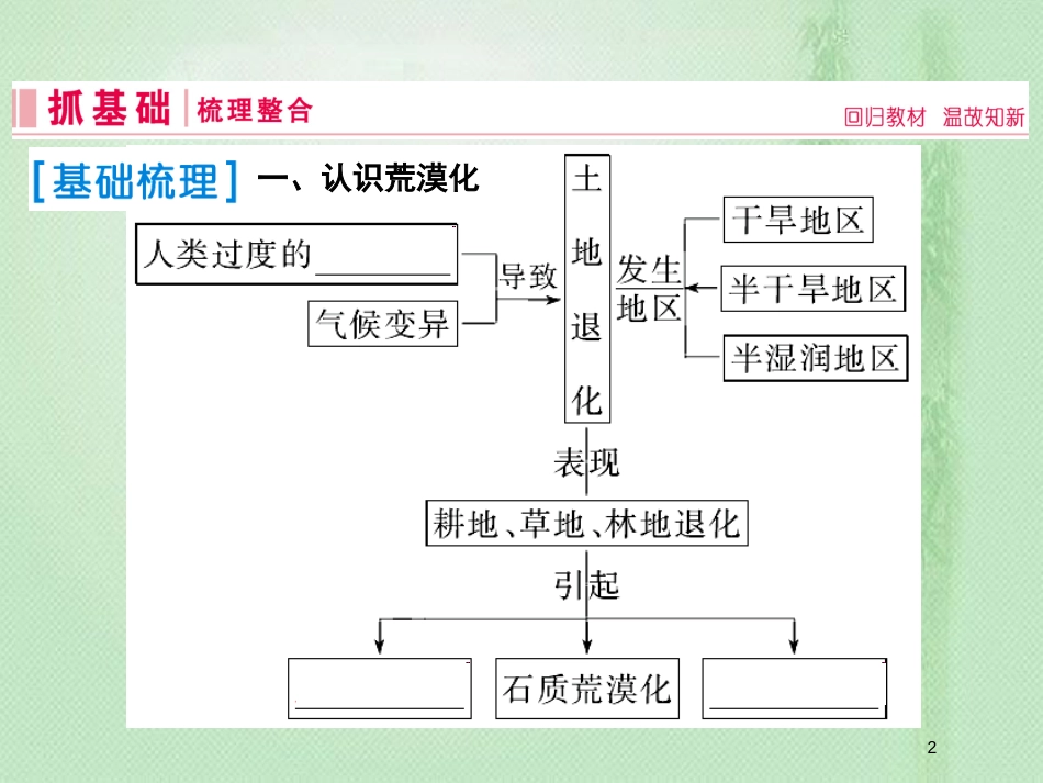 高考地理一轮复习 第三部分 区域可持续发展 第十三章 区域生态环境建设 1 荒漠化的防治——以我国西北地区为例优质课件 新人教版_第2页