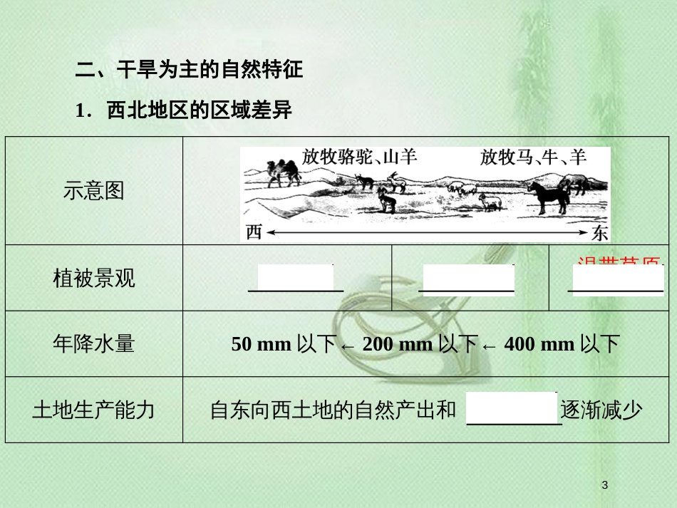高考地理一轮复习 第三部分 区域可持续发展 第十三章 区域生态环境建设 1 荒漠化的防治——以我国西北地区为例优质课件 新人教版_第3页
