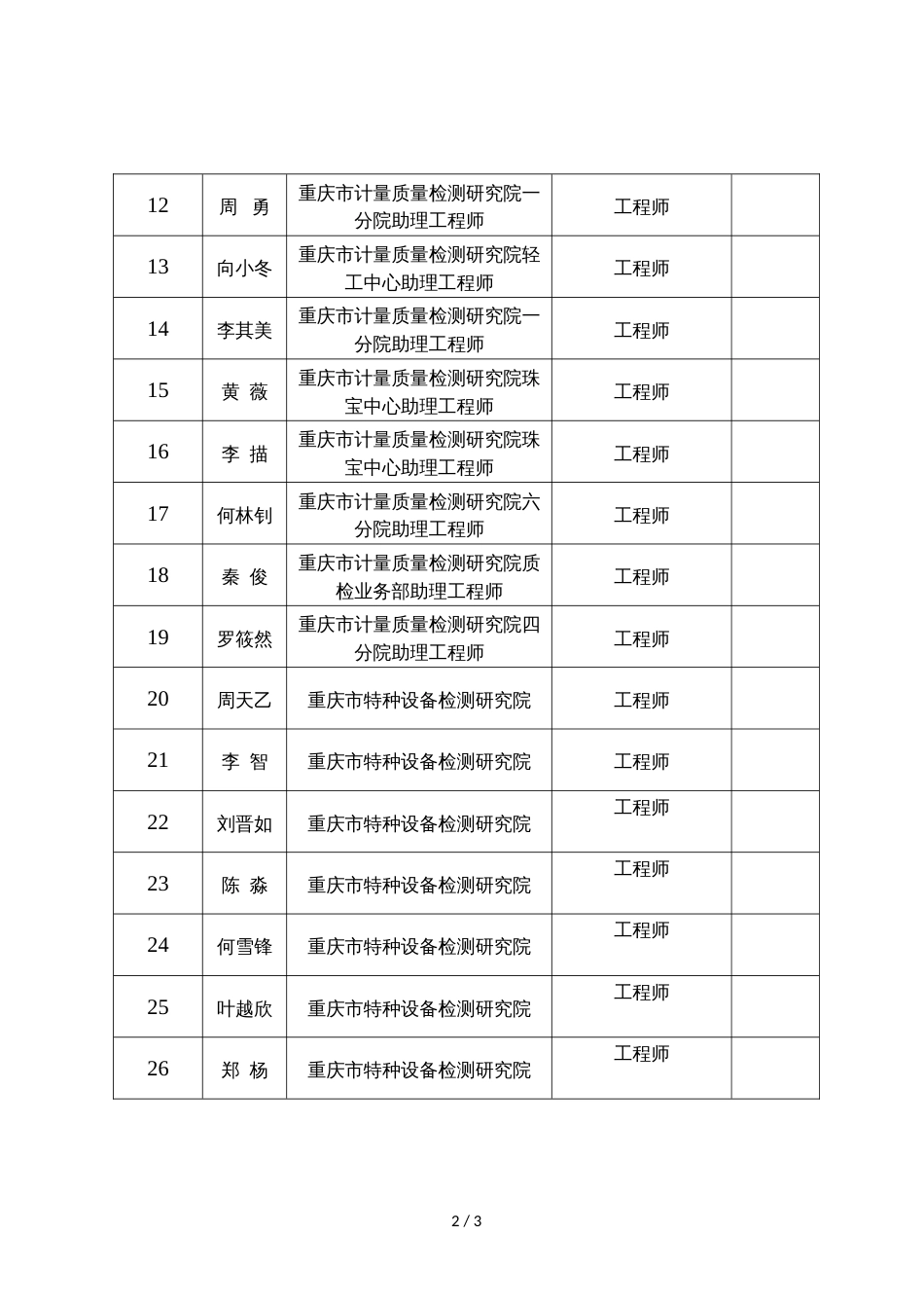 2020年度重庆市工程技术管理质量专业中级职务任职资格评审通过人员名单_第2页