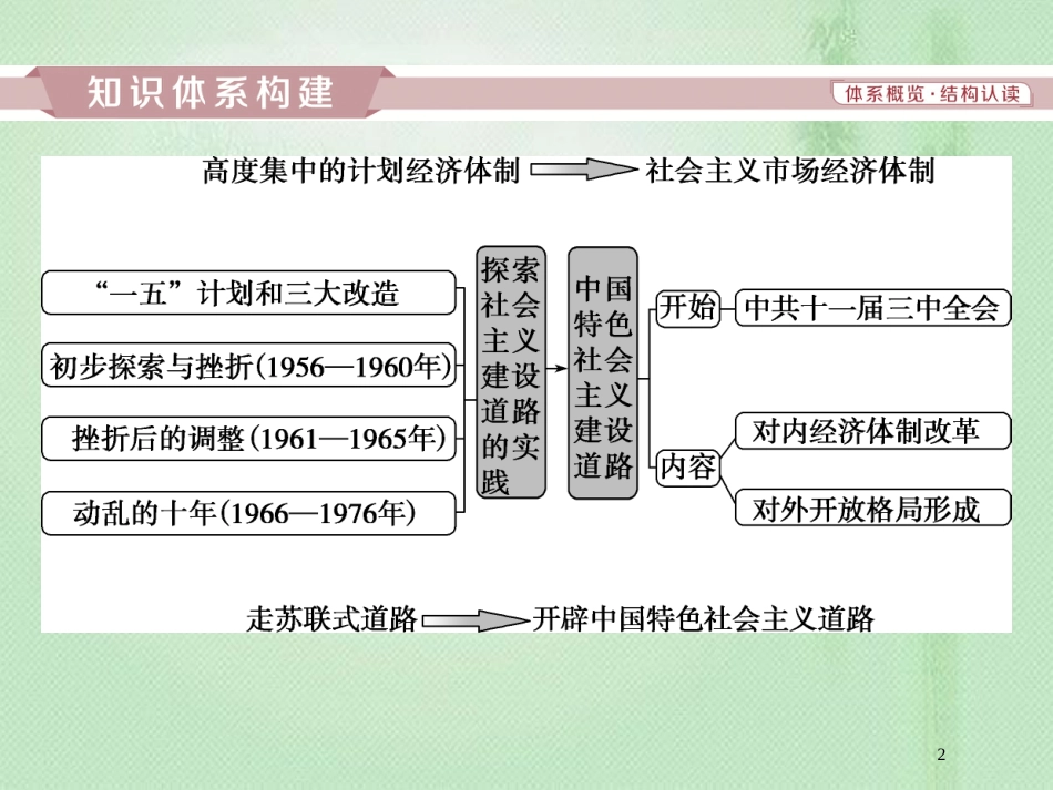 高考历史一轮复习 专题8 中国社会主义建设的道路探索专题整合提升优质课件 人民版_第2页