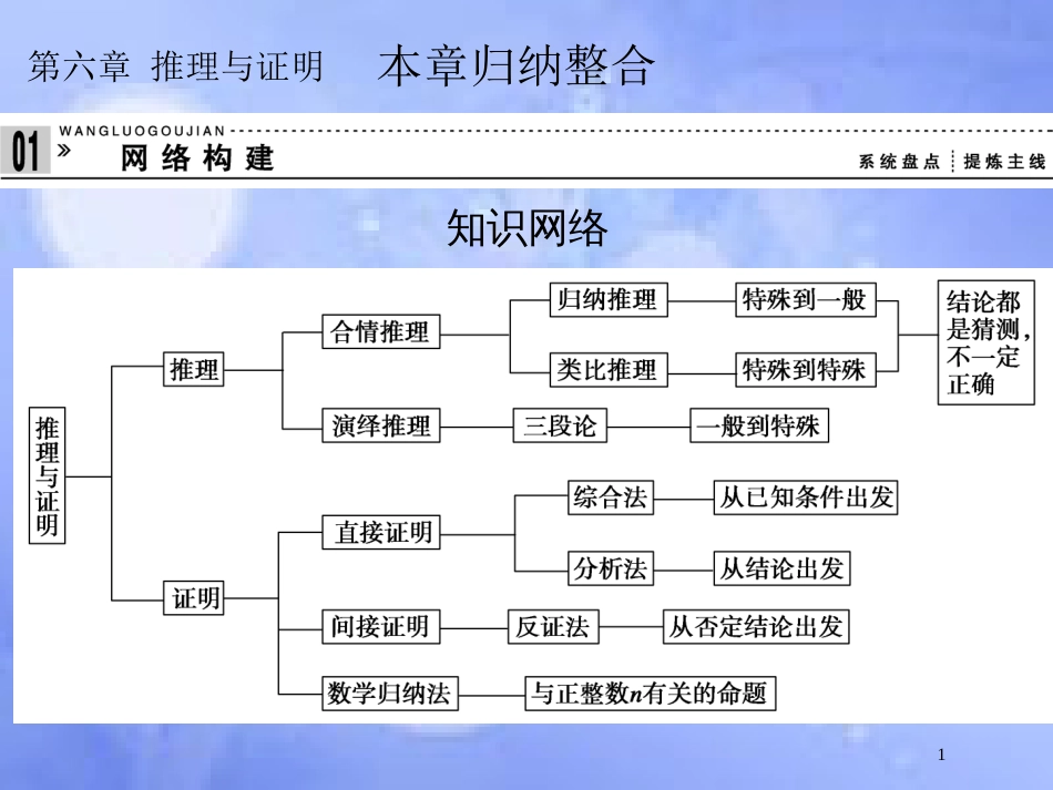 高中数学 第六章 推理与证明章末归纳课件 湘教版选修2-2_第1页