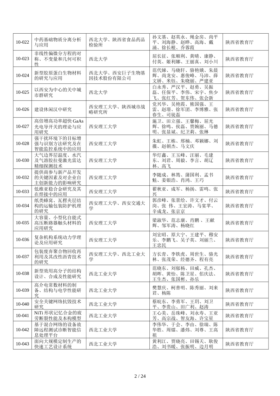 2010年度陕西省科学技术奖推荐项目[共21页]_第2页