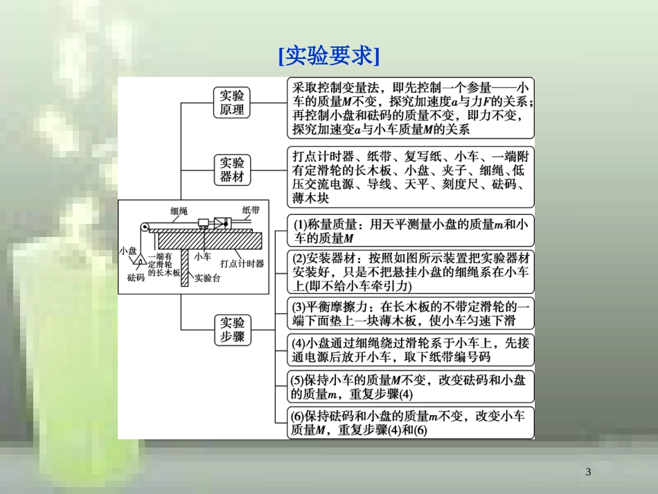 （新课标）2019届高考物理一轮复习 第3章 牛顿运动定律 实验四优质课件_第3页