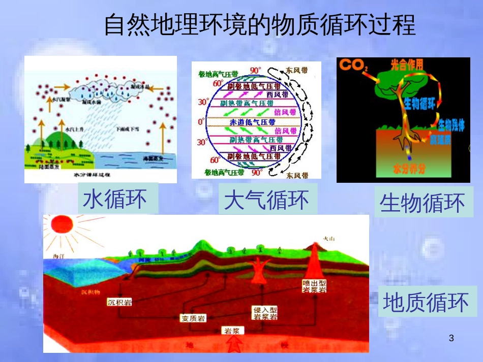 高中地理 第五章 自然地理环境的整体性与差异性 5.1 自然地理环境整体性课件 新人教版必修1_第3页